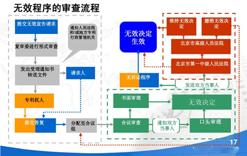 专利无效宣告流程图 专利无效宣告流程图